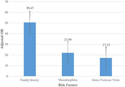 Predictors of pregnancy-associated venous thromboembolism: A case-control study
